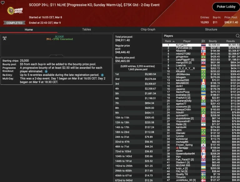 SCOOP Day 9 – B00M! Die Baumschlange takes 3rd place in the Sunday Million! Leonard, Angelov & Vousden win trophies!