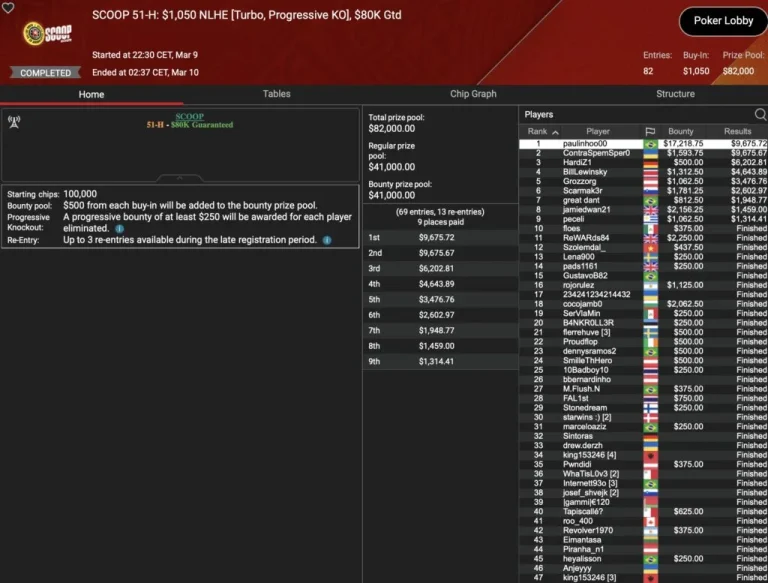 SCOOP Day 9 – B00M! Die Baumschlange takes 3rd place in the Sunday Million! Leonard, Angelov & Vousden win trophies!