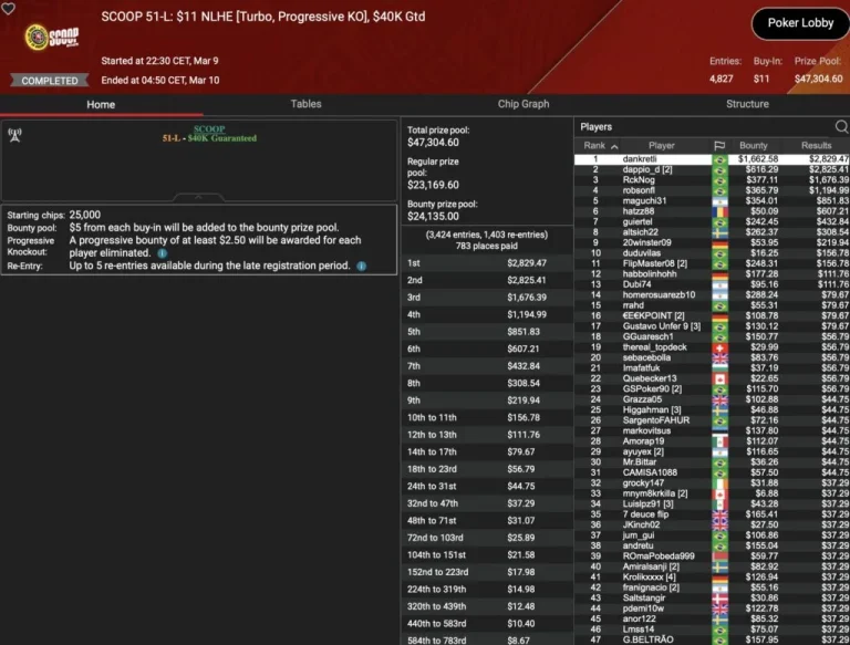SCOOP Day 9 – B00M! Die Baumschlange takes 3rd place in the Sunday Million! Leonard, Angelov & Vousden win trophies!