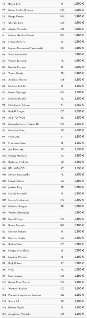 Card Casino SK – The Skill Poker Master Champion is decided – Vitalii Shcherba pockets €68.700!