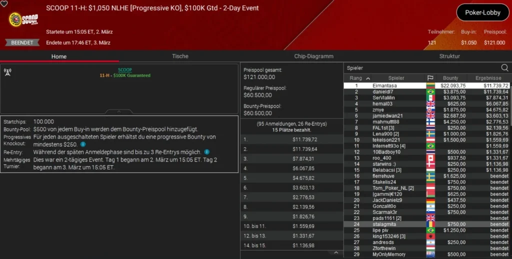 PokerStars SCOOP Day 3 – Petersen beats Neymar Jr. at the SHR!