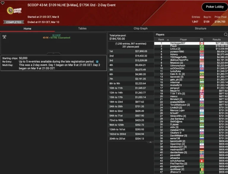 SCOOP Day 9 – B00M! Die Baumschlange takes 3rd place in the Sunday Million! Leonard, Angelov & Vousden win trophies!
