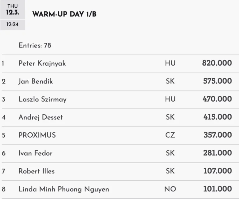I have to go! Chipleader leaves the BCS Highroller Event and gives away the win! Yusuf finishes 3. for €14,8k!