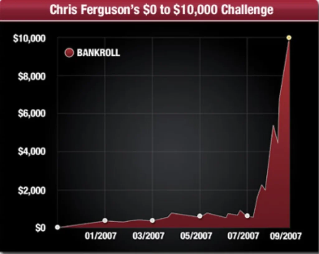 Full Tilt Poker - Chris Fergusons 0 to 10000 Challenge