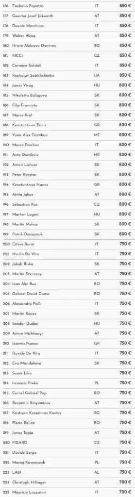 Card Casino SK – The Skill Poker Master Champion is decided – Vitalii Shcherba pockets €68.700!