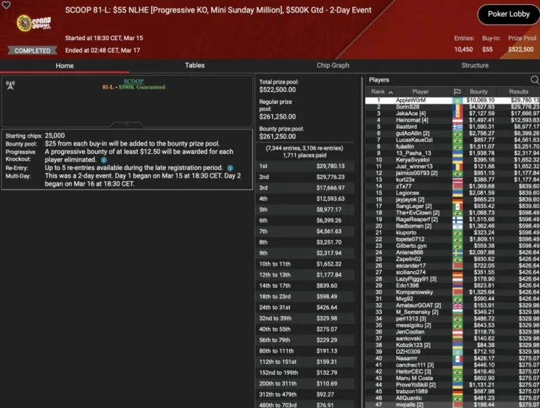 SCOOP – Nedelcu ships the Sunday Million / Trophy for “2TooManyTimes”!