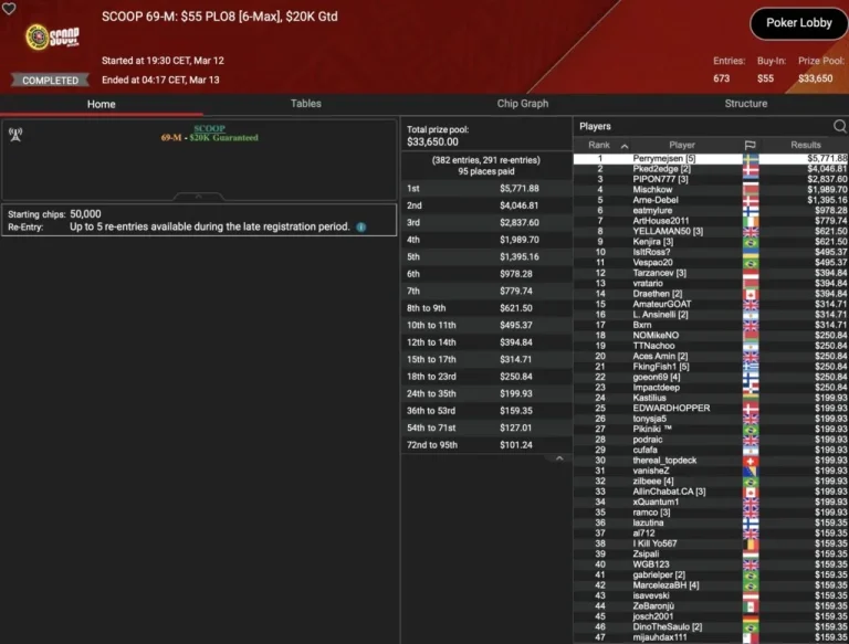 SCOOP: Spraggy wins Side Event! Schemion and “kackvogel84” lead in the Thursday Thrill!