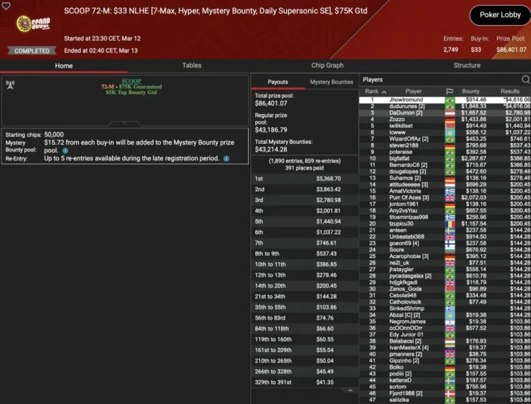 SCOOP: Spraggy wins Side Event! Schemion and “kackvogel84” lead in the Thursday Thrill!