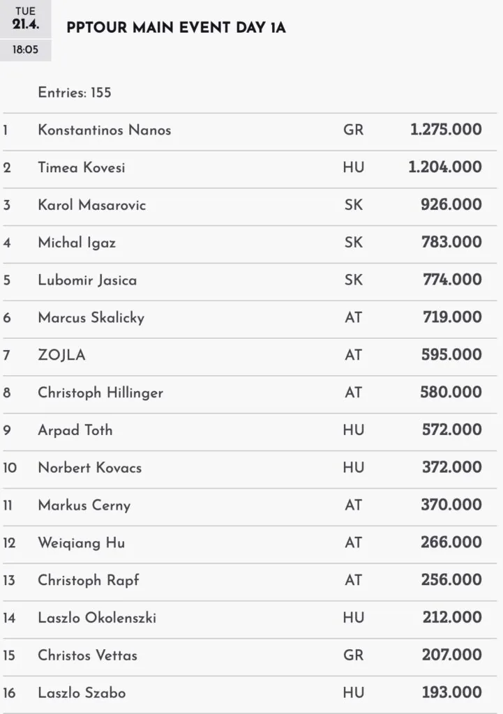 Nanos mit Chiplead im ersten „Schnäppchen“-Flight der €400.000 gtd. Peoples Poker Tour