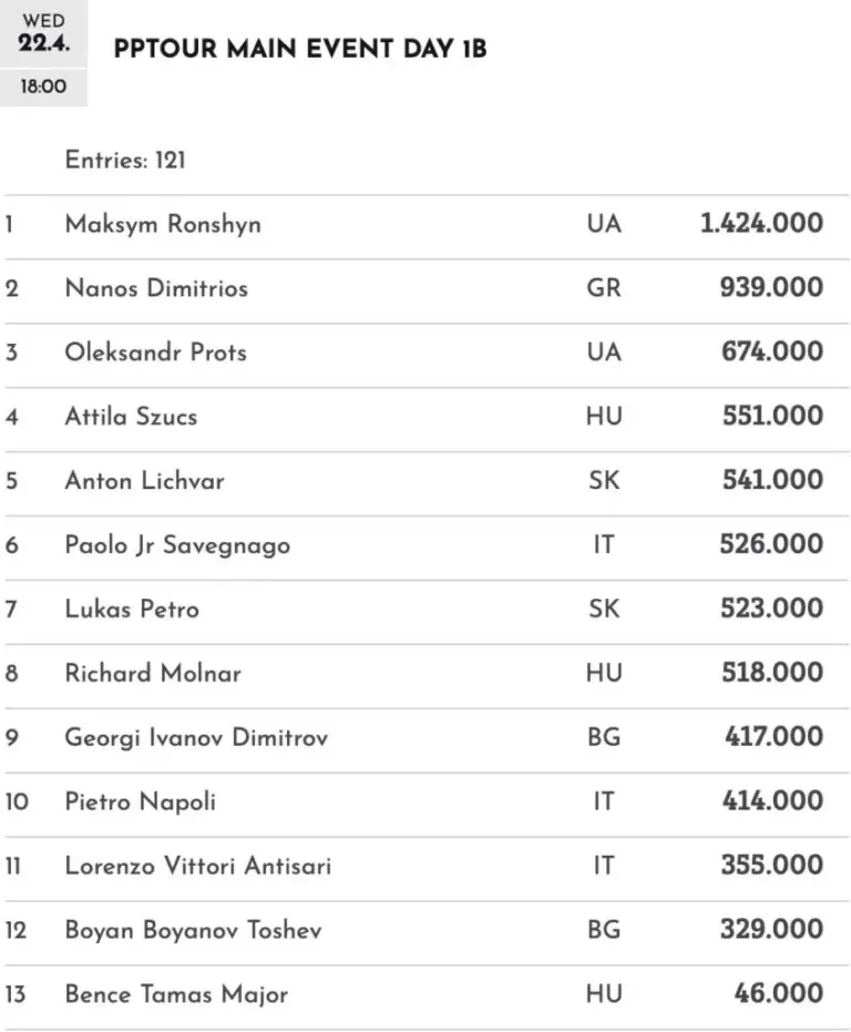 Card Casino SK – Ronshyn übernimmt Overall Lead im Peoples Poker Tour Main Event!