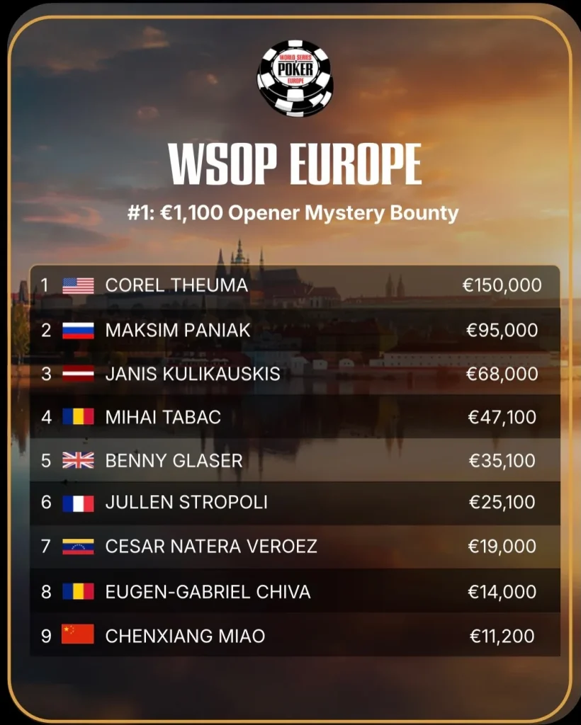WSOPE Event #1 & #3: Theuma denies Glaser the bracelet, Deeb on track!