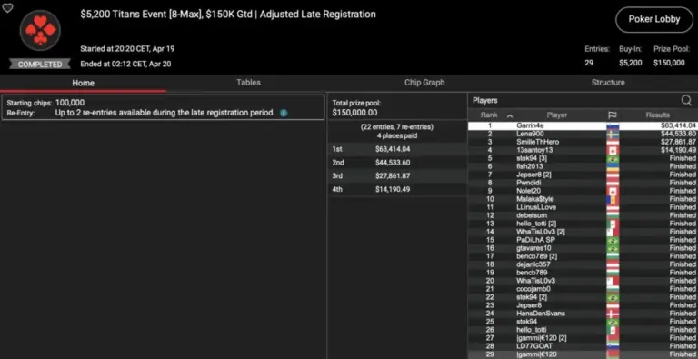 PokerStars Sunday Grind – Smiljkovic wird 3. im Titans Event, „assel007“ krabbelt im Sunday Warm-Up HR!