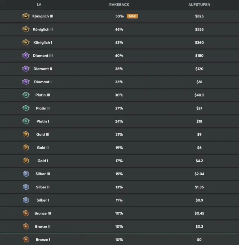 BCPoker Rakeback VIP Level Status