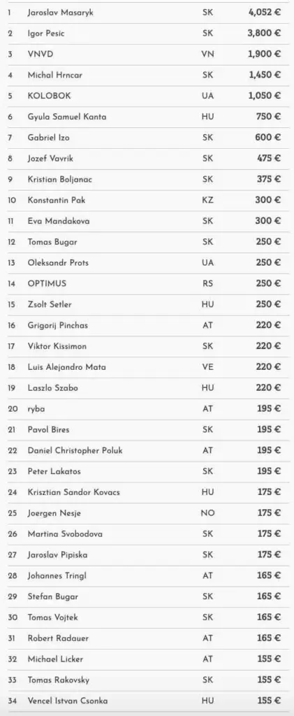 Jaroslav Masaryk schnappt sich das Saturday 20K im Card Casino SK!
