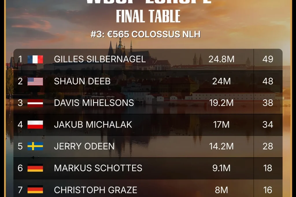 WSOPE Event #1 & #3: Theuma denies Glaser the bracelet, Deeb on track!