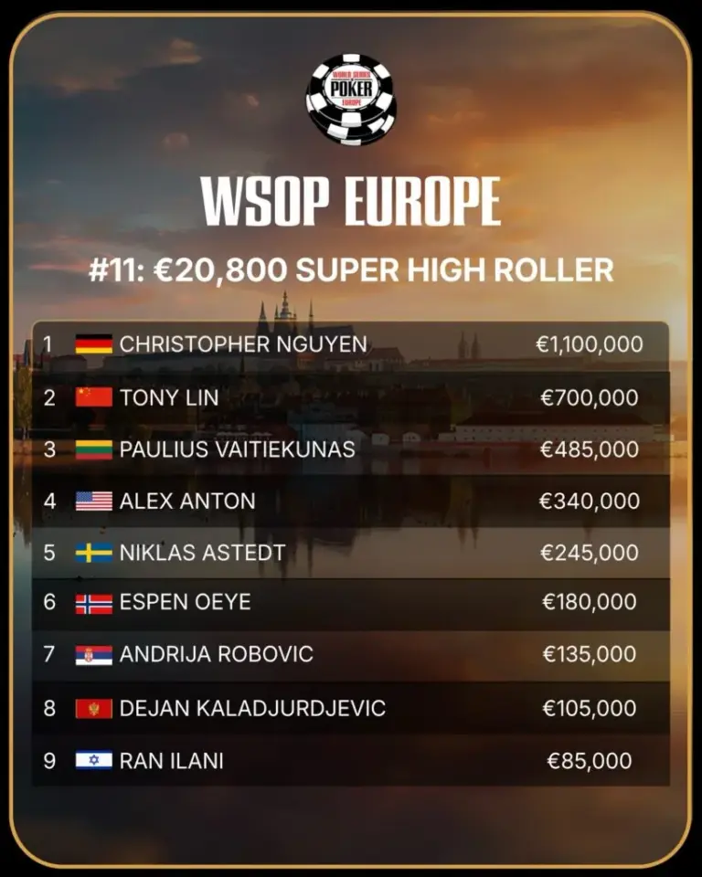WSOPE #11, #12 & #13: Christopher Nguyen wins the Super High Roller for €1.1 million!