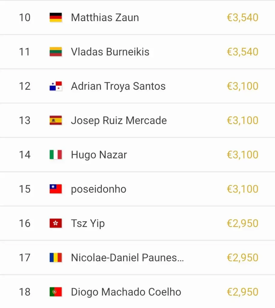 WSOPE Side Events – Zizka and Madsen narrowly miss out on tournament victories, Ju with next FT!