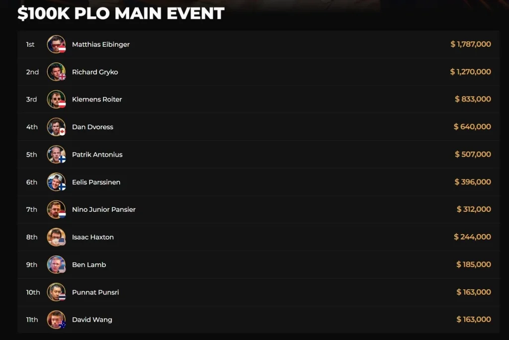 Triton SHR: Eibinger conquers PLO and wins the 100k Main Event!